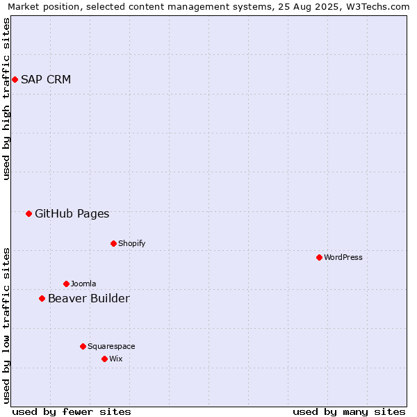 Market position of Beaver Builder vs. GitHub Pages vs. SAP CRM