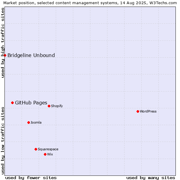 Market position of GitHub Pages vs. Bridgeline Unbound
