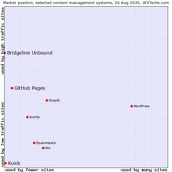 Market position of GitHub Pages vs. Kuick vs. Bridgeline Unbound