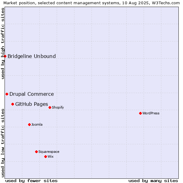 Market position of GitHub Pages vs. Drupal Commerce vs. Bridgeline Unbound