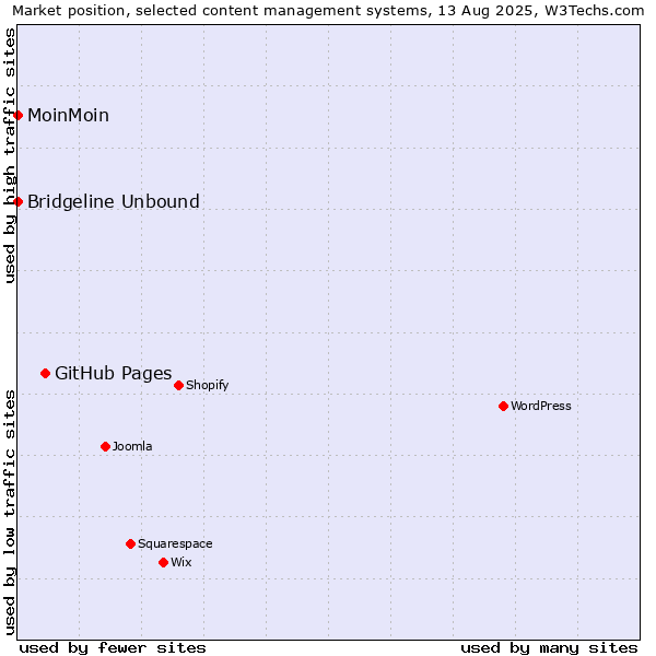 Market position of GitHub Pages vs. MoinMoin vs. Bridgeline Unbound