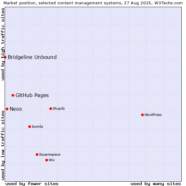 Market position of GitHub Pages vs. Neos vs. Bridgeline Unbound