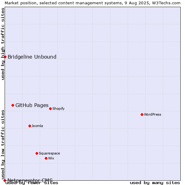 Market position of GitHub Pages vs. Bridgeline Unbound vs. Netgenerator CMS