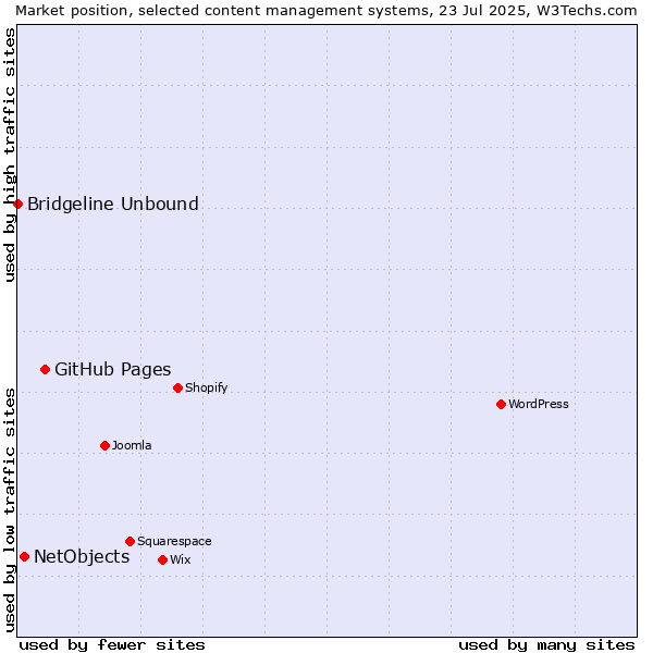 Market position of GitHub Pages vs. NetObjects vs. Bridgeline Unbound