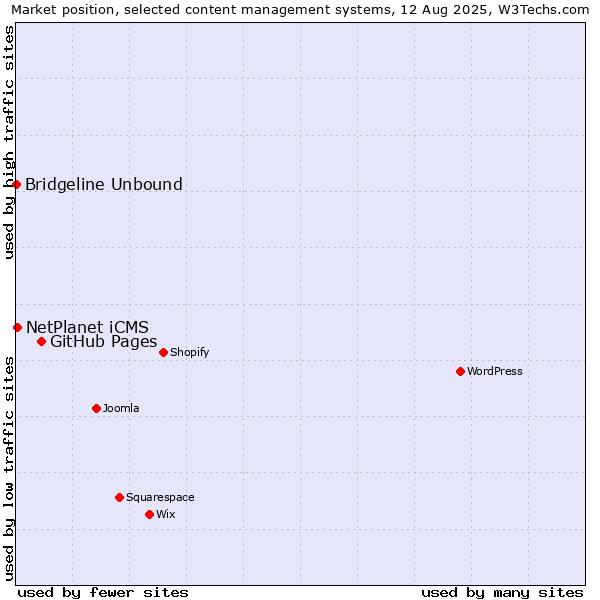 Market position of GitHub Pages vs. NetPlanet iCMS vs. Bridgeline Unbound