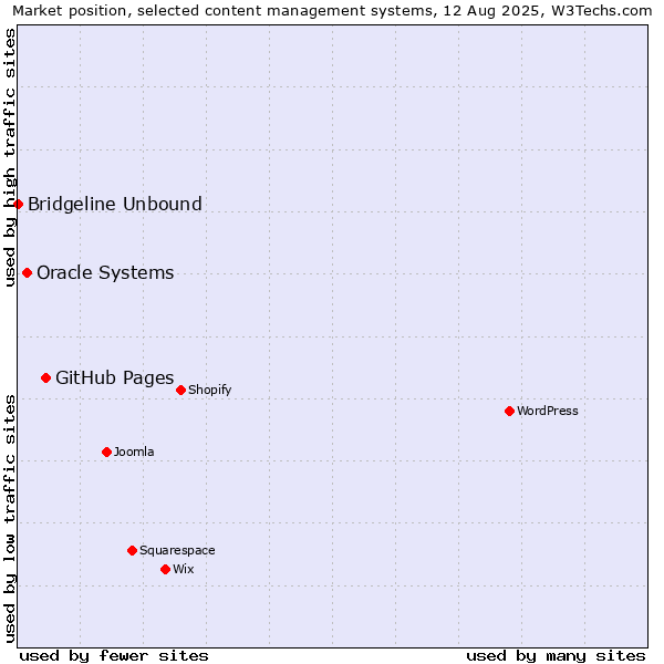 Market position of GitHub Pages vs. Oracle Systems vs. Bridgeline Unbound