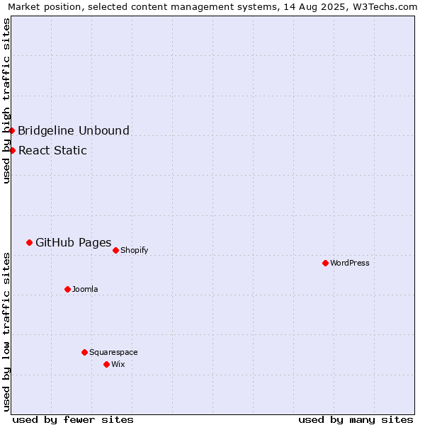 Market position of GitHub Pages vs. React Static vs. Bridgeline Unbound