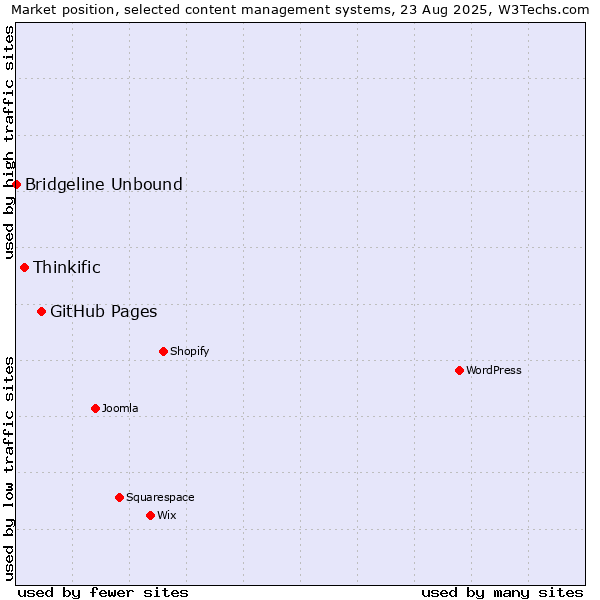 Market position of GitHub Pages vs. Thinkific vs. Bridgeline Unbound