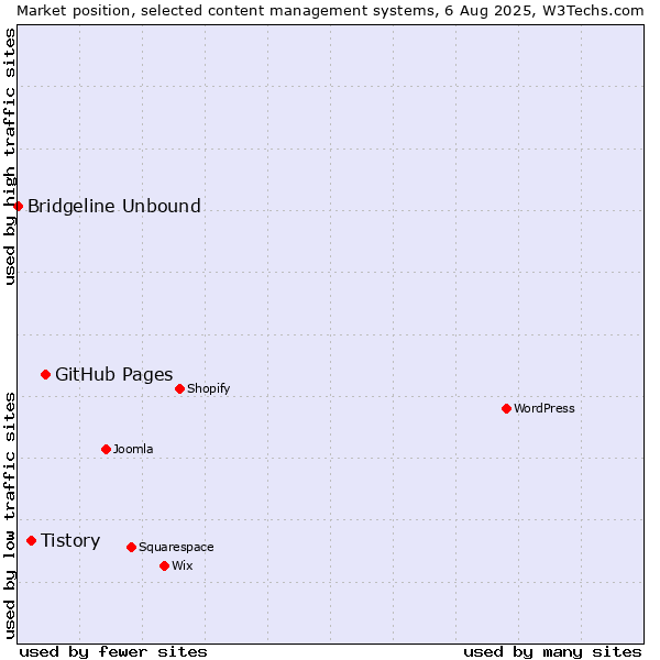 Market position of GitHub Pages vs. Tistory vs. Bridgeline Unbound