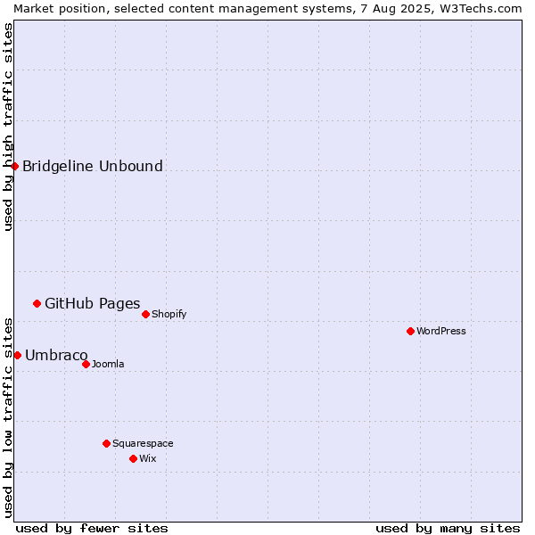 Market position of GitHub Pages vs. Umbraco vs. Bridgeline Unbound