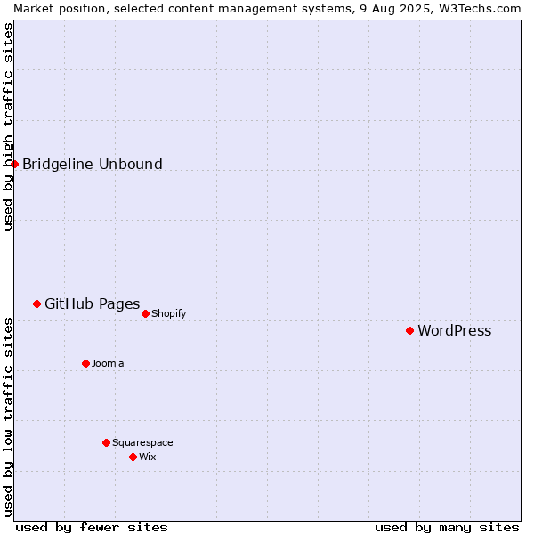 Market position of WordPress vs. GitHub Pages vs. Bridgeline Unbound
