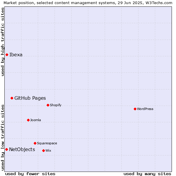 Market position of GitHub Pages vs. Ibexa vs. NetObjects