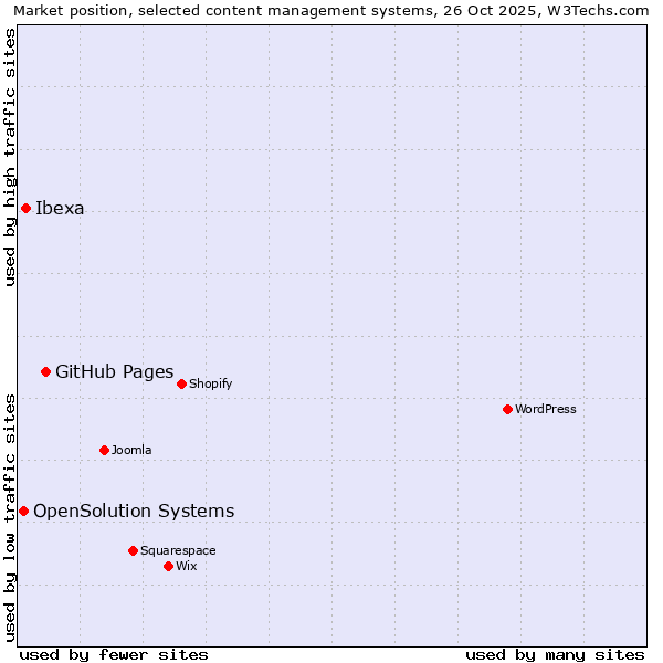 Market position of GitHub Pages vs. Ibexa vs. OpenSolution Systems