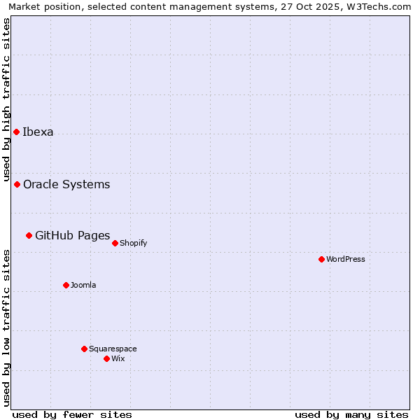 Market position of GitHub Pages vs. Oracle Systems vs. Ibexa