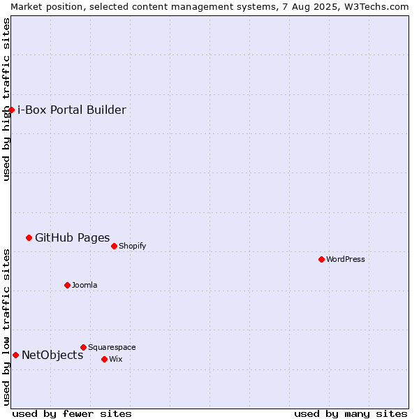 Market position of GitHub Pages vs. NetObjects vs. i-Box Portal Builder