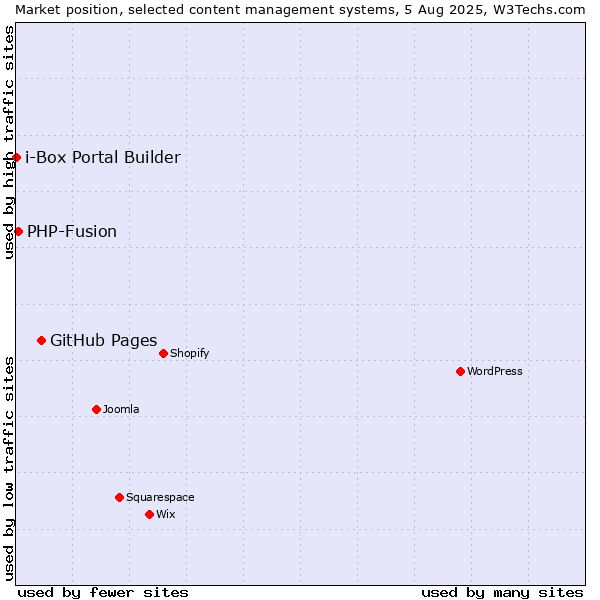 Market position of GitHub Pages vs. PHP-Fusion vs. i-Box Portal Builder