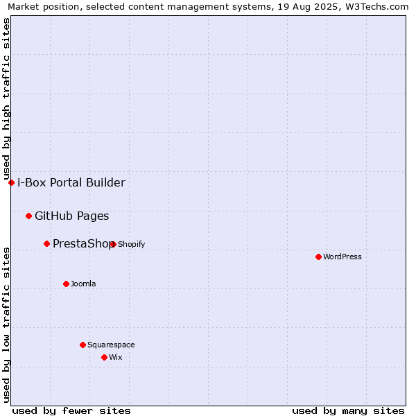 Market position of PrestaShop vs. GitHub Pages vs. i-Box Portal Builder