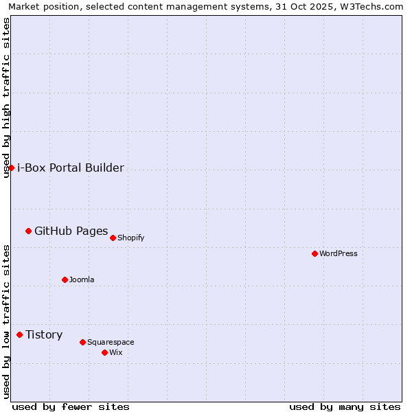 Market position of GitHub Pages vs. Tistory vs. i-Box Portal Builder