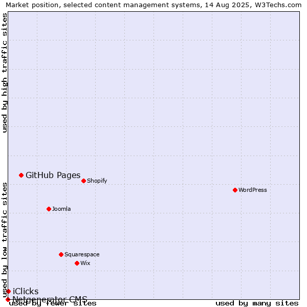 Market position of GitHub Pages vs. iClicks vs. Netgenerator CMS