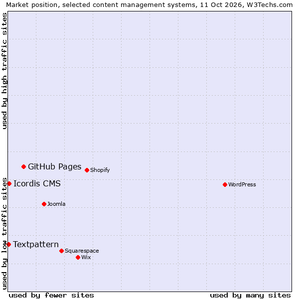 Market position of GitHub Pages vs. Icordis CMS vs. Textpattern