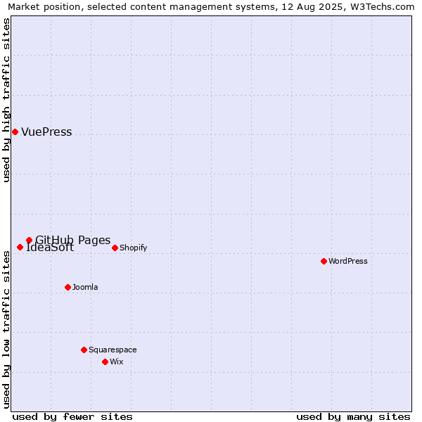 Market position of GitHub Pages vs. IdeaSoft vs. VuePress