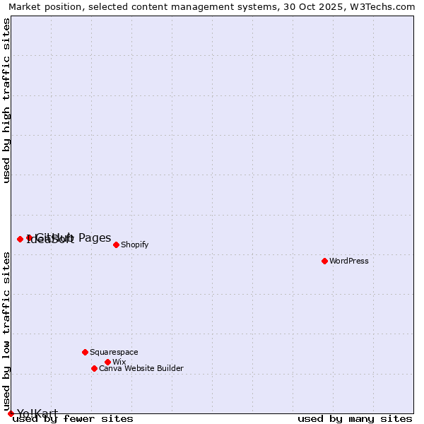 Market position of GitHub Pages vs. IdeaSoft vs. Yo!Kart