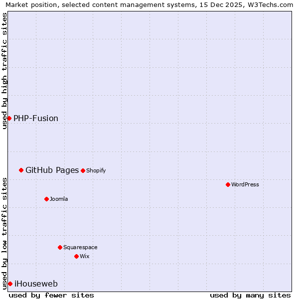 Market position of GitHub Pages vs. iHouseweb vs. PHP-Fusion