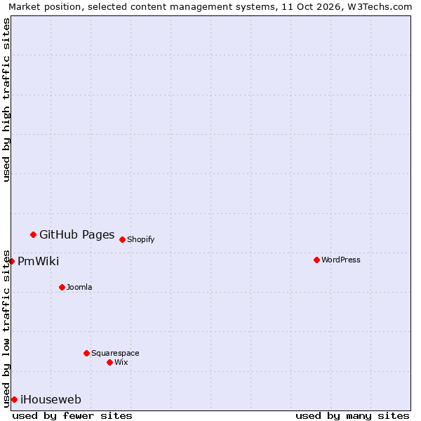 Market position of GitHub Pages vs. iHouseweb vs. PmWiki