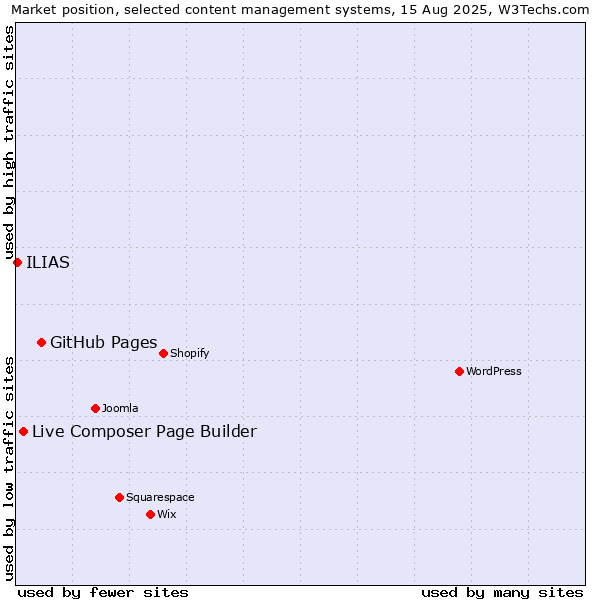 Market position of GitHub Pages vs. Live Composer Page Builder vs. ILIAS