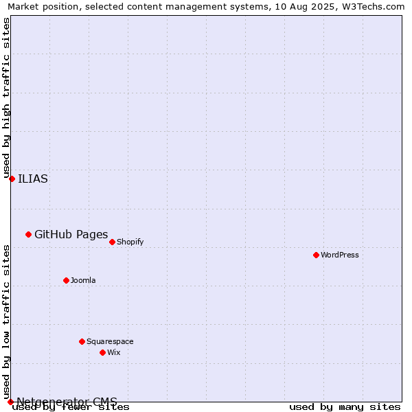 Market position of GitHub Pages vs. ILIAS vs. Netgenerator CMS