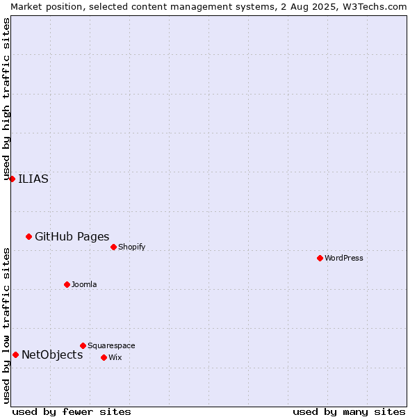 Market position of GitHub Pages vs. NetObjects vs. ILIAS