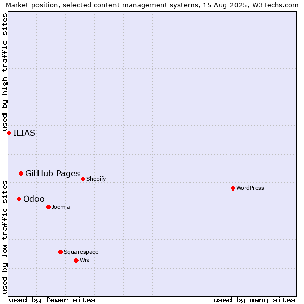 Market position of GitHub Pages vs. Odoo vs. ILIAS