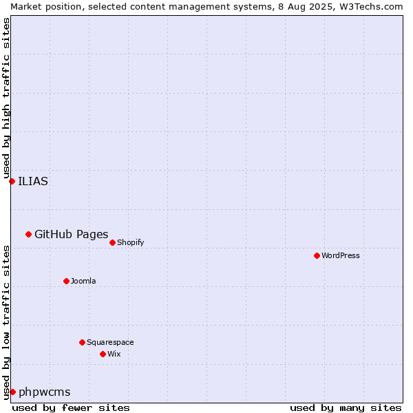 Market position of GitHub Pages vs. phpwcms vs. ILIAS