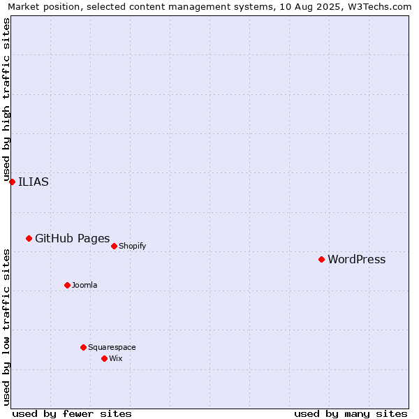 Market position of WordPress vs. GitHub Pages vs. ILIAS
