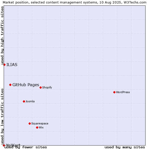 Market position of GitHub Pages vs. ILIAS vs. Yo!Kart