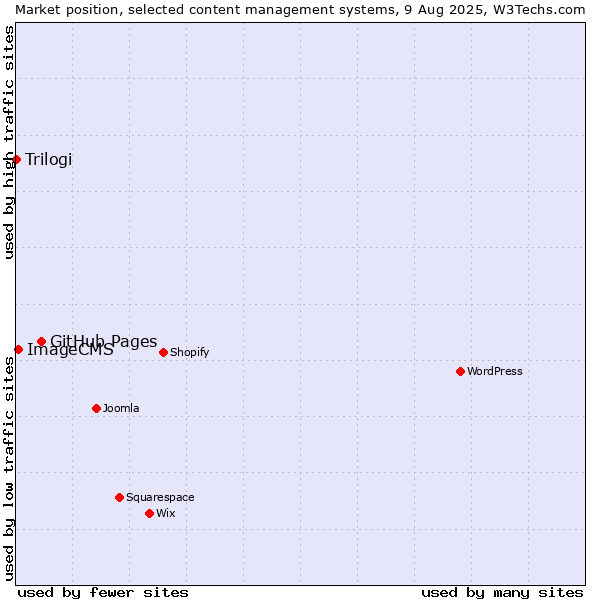 Market position of GitHub Pages vs. ImageCMS vs. Trilogi