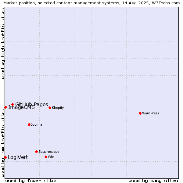 Market position of GitHub Pages vs. ImageCMS vs. LogiVert