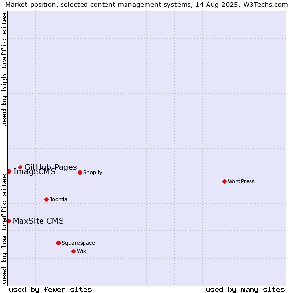 Market position of GitHub Pages vs. ImageCMS vs. MaxSite CMS