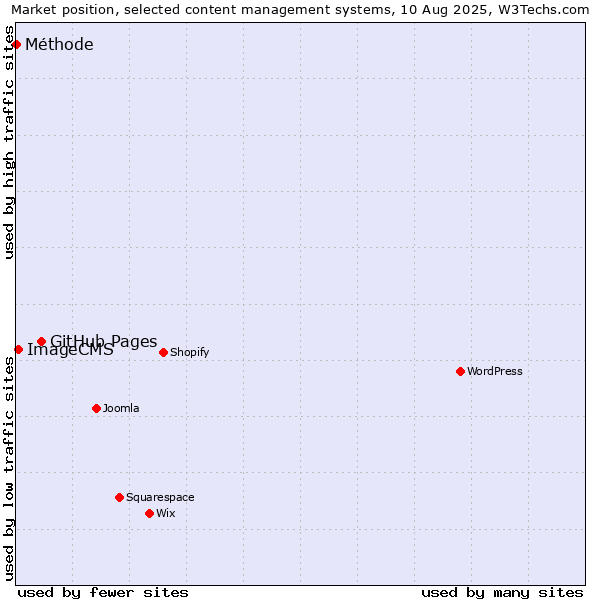 Market position of GitHub Pages vs. ImageCMS vs. Méthode
