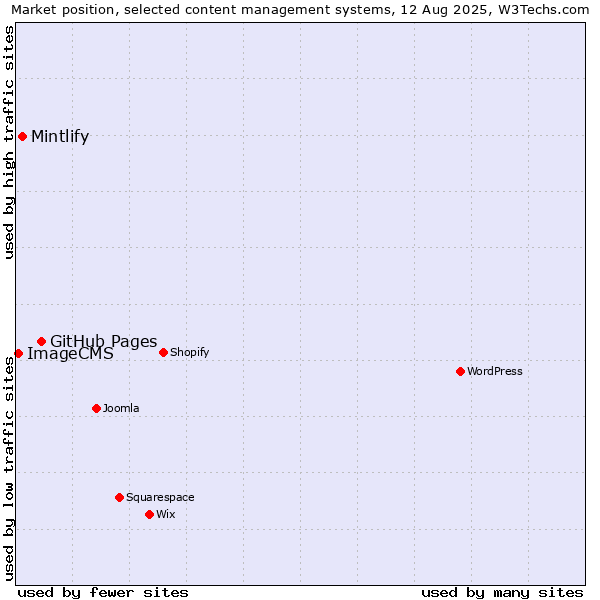 Market position of GitHub Pages vs. Mintlify vs. ImageCMS