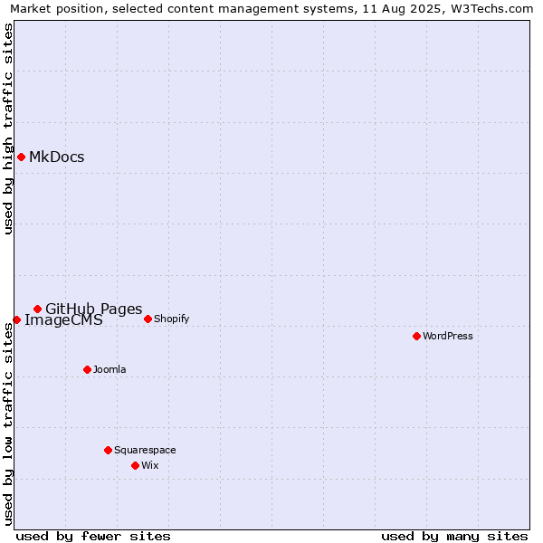 Market position of GitHub Pages vs. MkDocs vs. ImageCMS