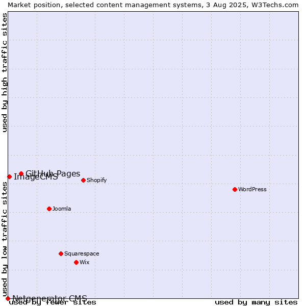 Market position of GitHub Pages vs. ImageCMS vs. Netgenerator CMS