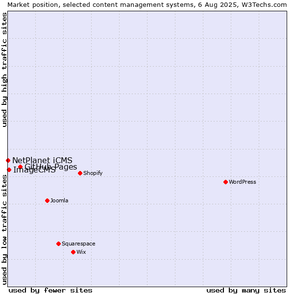 Market position of GitHub Pages vs. ImageCMS vs. NetPlanet iCMS