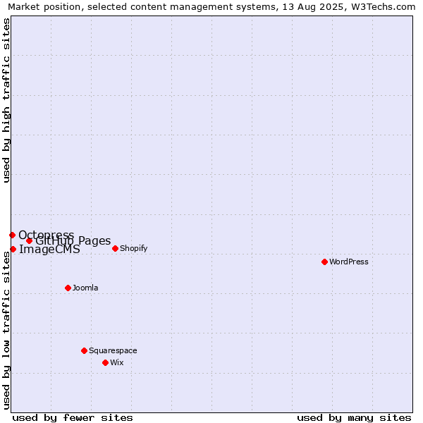 Market position of GitHub Pages vs. ImageCMS vs. Octopress