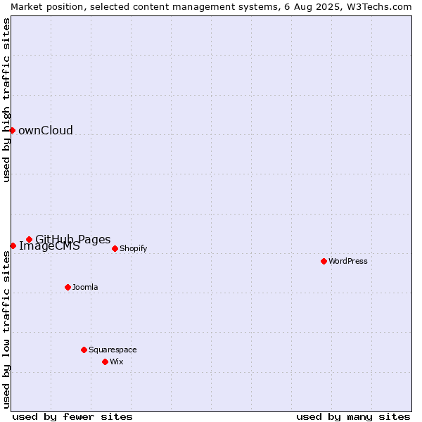 Market position of GitHub Pages vs. ImageCMS vs. ownCloud