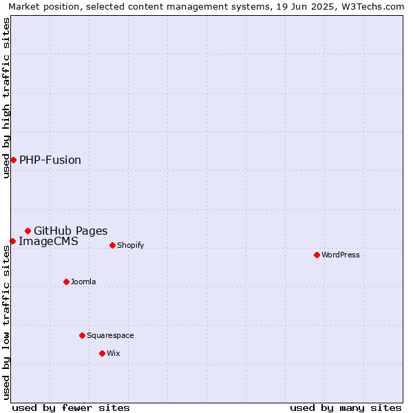 Market position of GitHub Pages vs. PHP-Fusion vs. ImageCMS