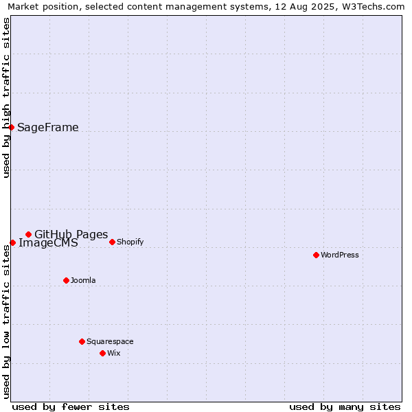 Market position of GitHub Pages vs. ImageCMS vs. SageFrame