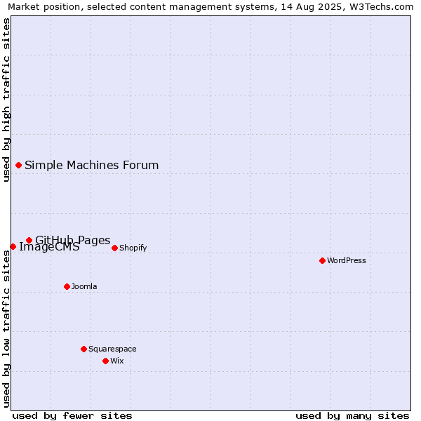 Market position of GitHub Pages vs. Simple Machines Forum vs. ImageCMS