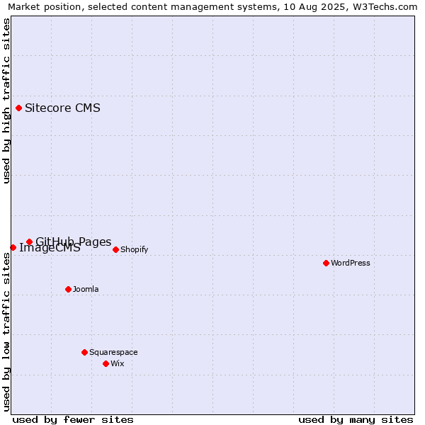 Market position of GitHub Pages vs. Sitecore CMS vs. ImageCMS