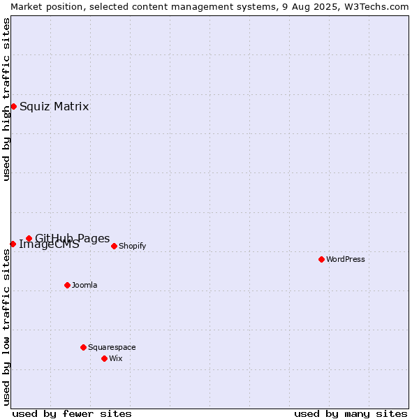 Market position of GitHub Pages vs. Squiz Matrix vs. ImageCMS